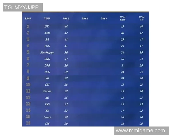 全球挑战赛最新积分榜EDG凭借53分稳居第一名